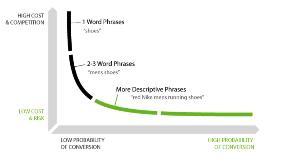 long tailed keyword chart